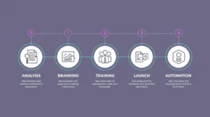 How to implement white label marketing tools step-by-step.