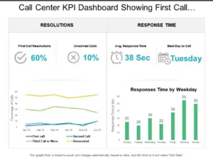 call_center_kpi_dashboard_showing_first_call_resolution_response_time_Slide
